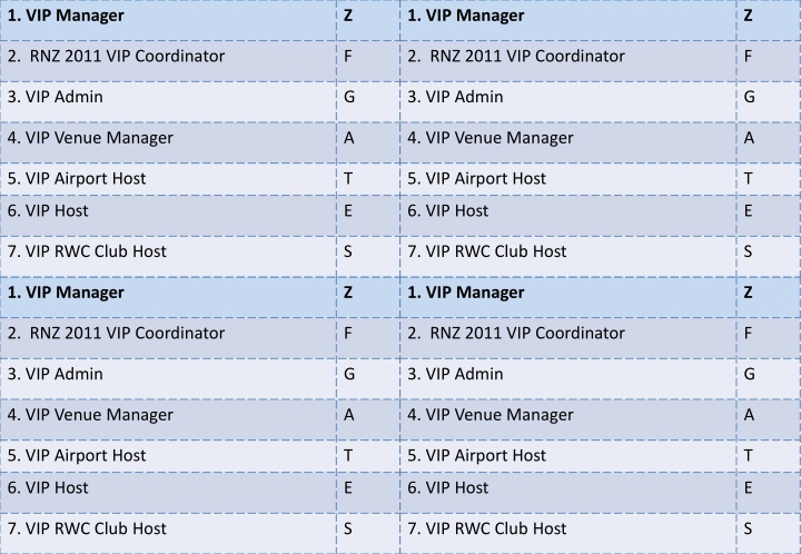 VIP Management Roles and Responsibilities