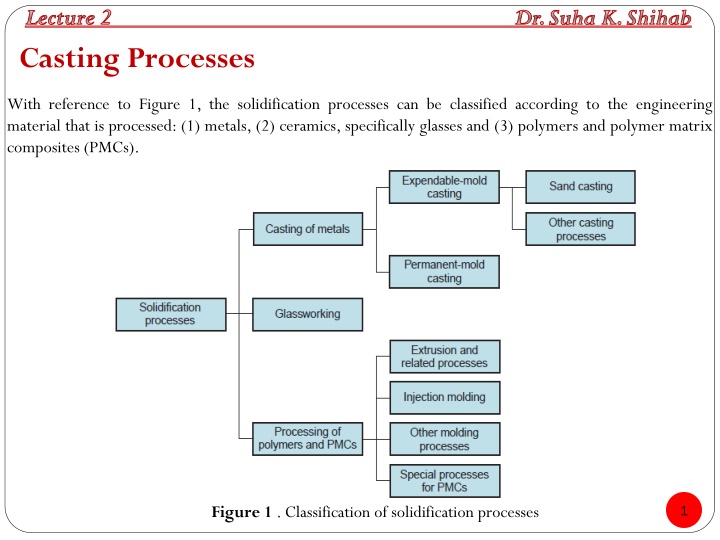 Casting Processes and Solidification: Metals, Ceramics, Polymers