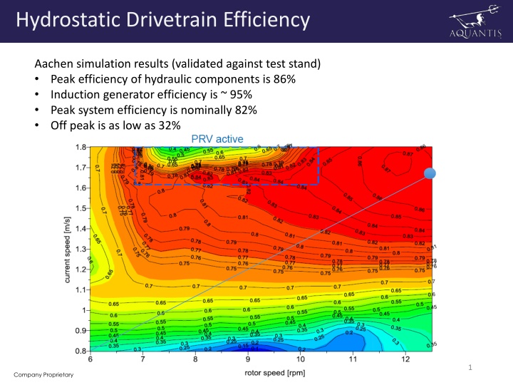 Hydrostatic Drivetrain Efficiency Simulation Results and Recommendations
