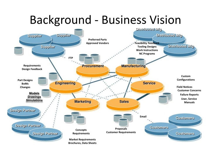 Advanced Product Development Systems