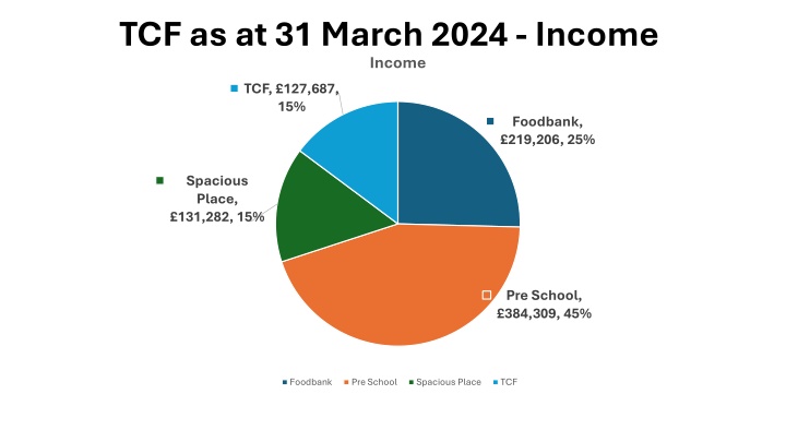 Financial Overview of TCF as of March 31, 2024