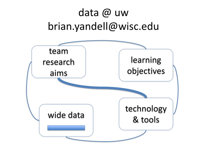 Learning Objectives in Data, Team Research, and Tools
