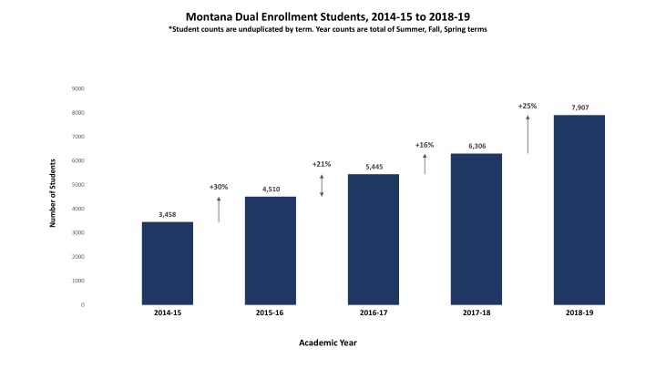 Montana Dual Enrollment Statistics 2014-2019