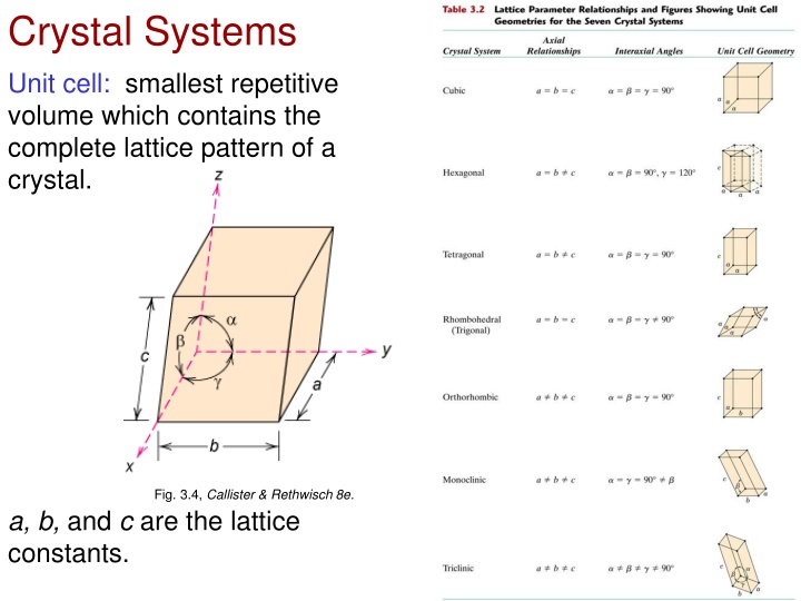 Crystal Systems Unit Cell: Smallest Repetitive Volume with Lattice Pattern