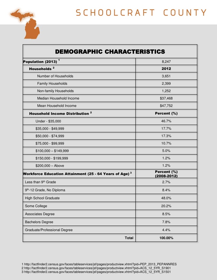 DEMOGRAPHIC CHARACTERISTICS