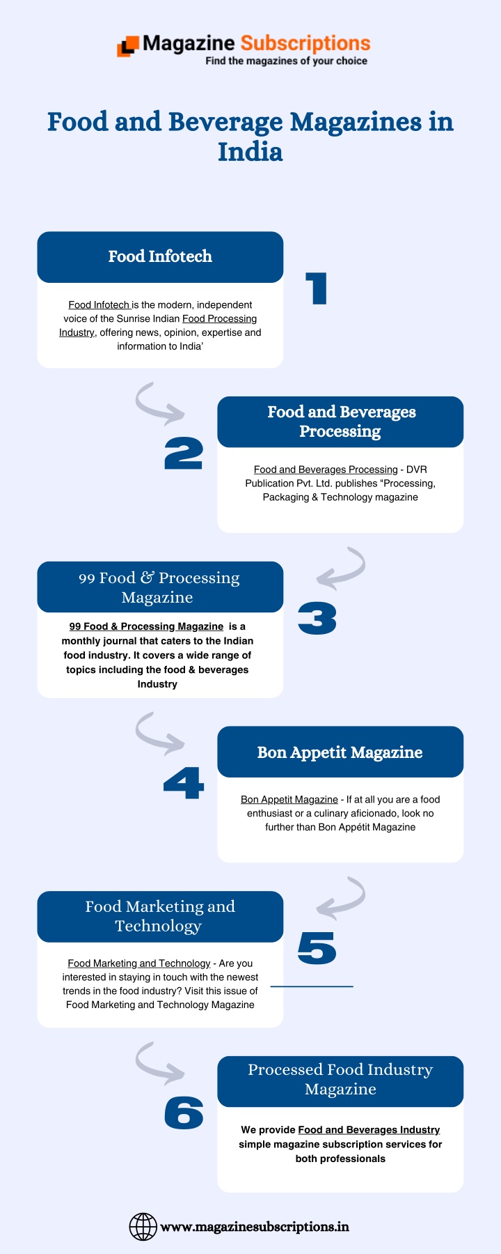 food and beverage magazines in india n.w