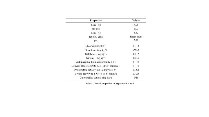Experimental Soil Properties and Degradation of Chlorpyrifos