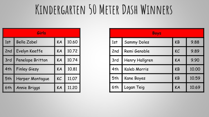 School Grade Level 50-Meter Dash Winners