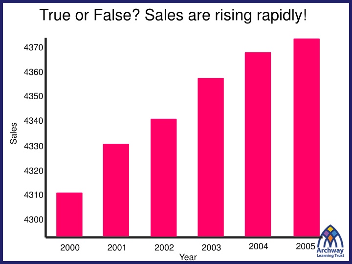 Analyzing Data Visualization Techniques
