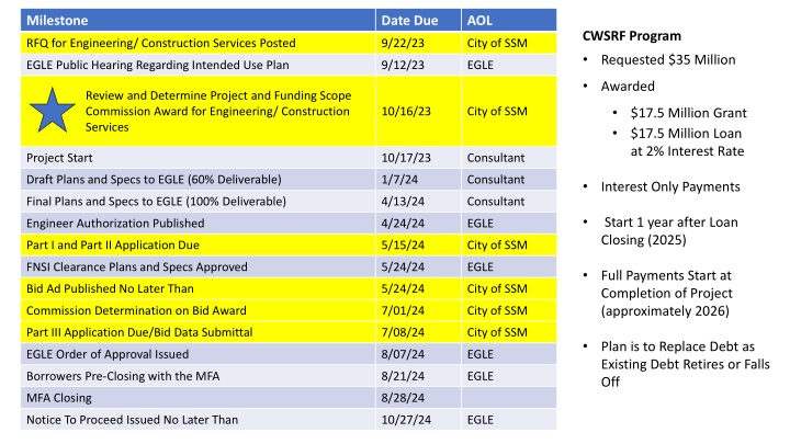 SSM City CWSRF Project - Infrastructure Improvement Plan