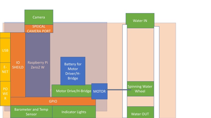 Camera Water in Special Camera Port USB Raspberry Pi Zero2 w/Battery for Motor Driver/H-Bridge