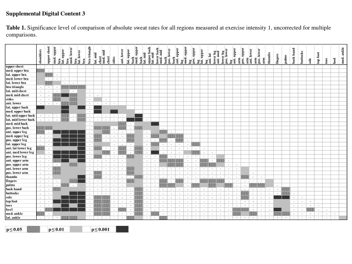 Significance of Absolute Sweat Rates Comparison at Exercise Intensity 1