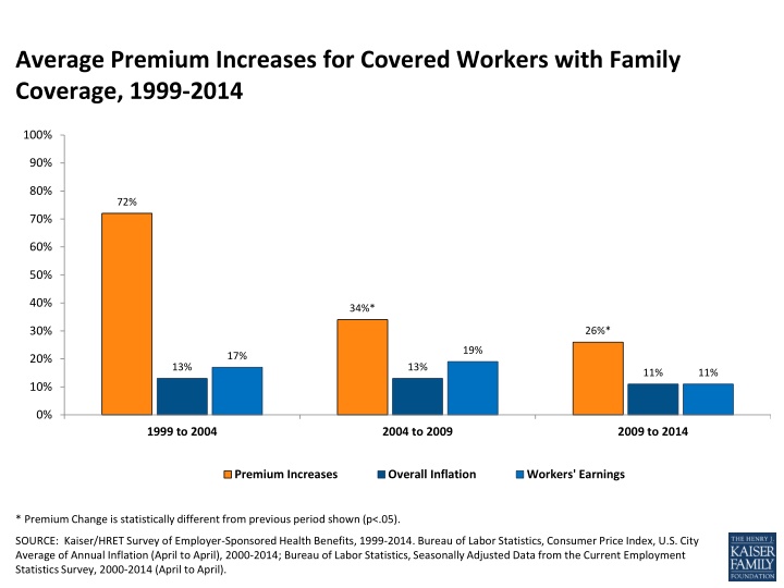 Trends in Health Premium Increases 1999-2014