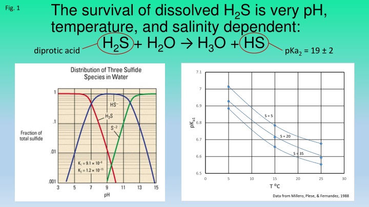 The Survival of Dissolved H2S: pH, Temperature, and Salinity Dependency