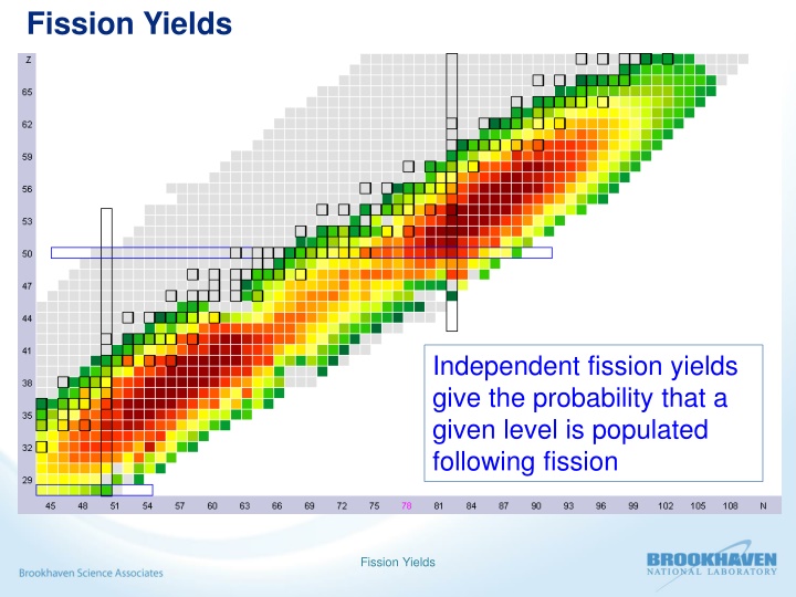 Fission Yields and Their Impact