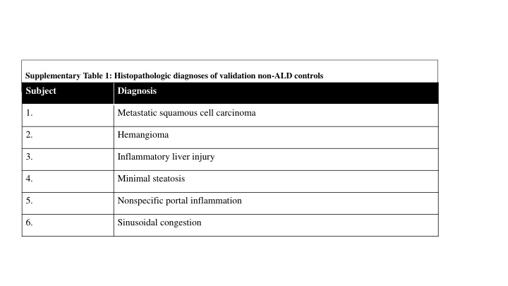 Histopathologic Diagnoses in Validation Non-ALD Controls
