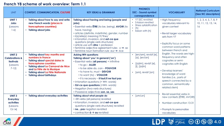 French Y8 Scheme of Work Overview: Term 1 Phonics and Grammar