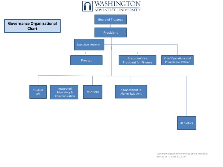 Governance Organizational  Chart