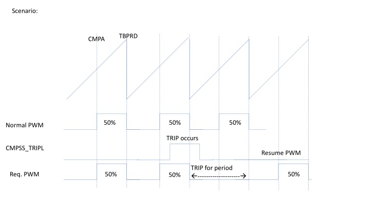 Solving PWM Trip Occurrence with CLB Constraint