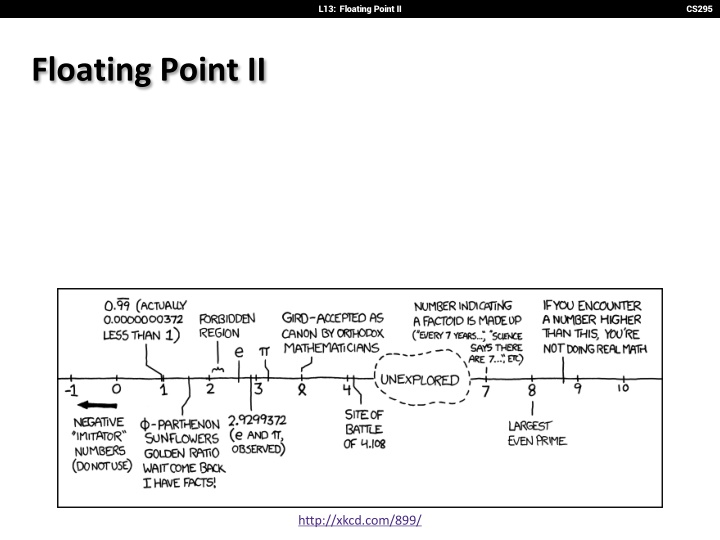 Floating Point II in CS295