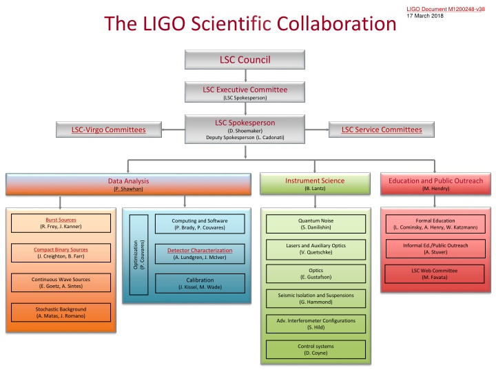 The LIGO Scientific Collaboration