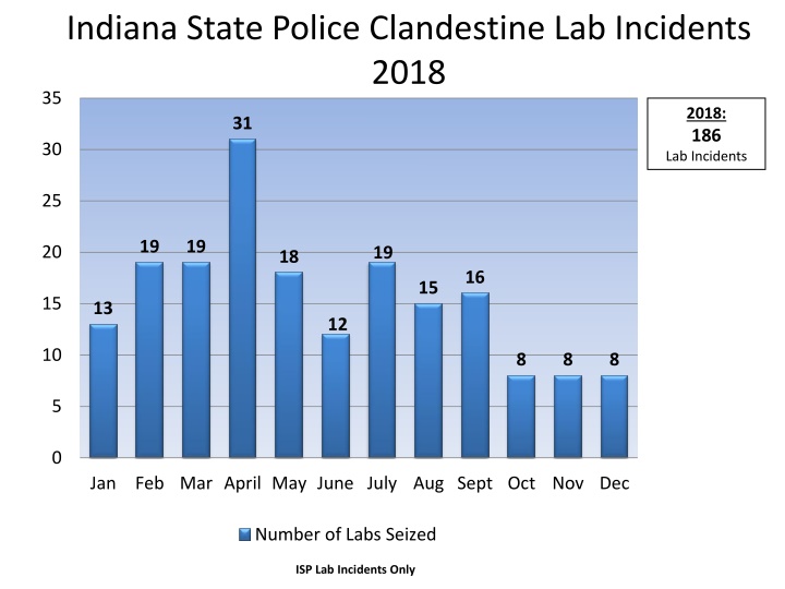 Trends in Indiana Clandestine Lab Incidents