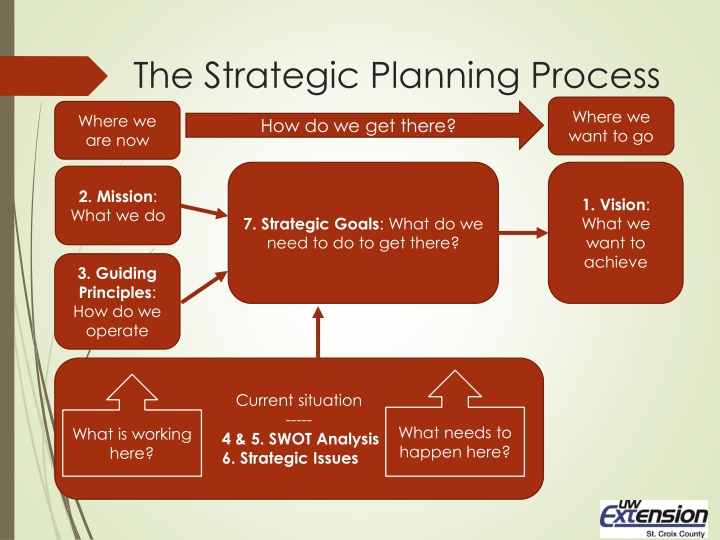 Strategic Planning Process Overview