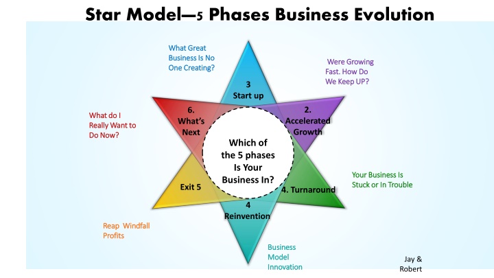 Business Evolution: Phases and Strategies for Growth