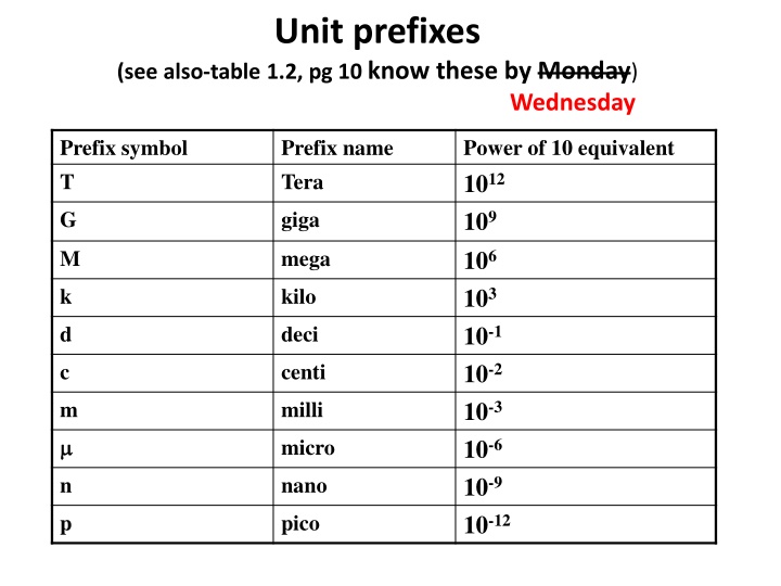 Unit Prefixes: Prefix Symbol T, Power of 10 Equivalents, & Scientific Notation