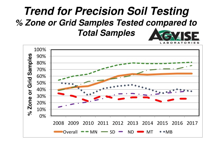 Trend for Precision Soil Testing Zones