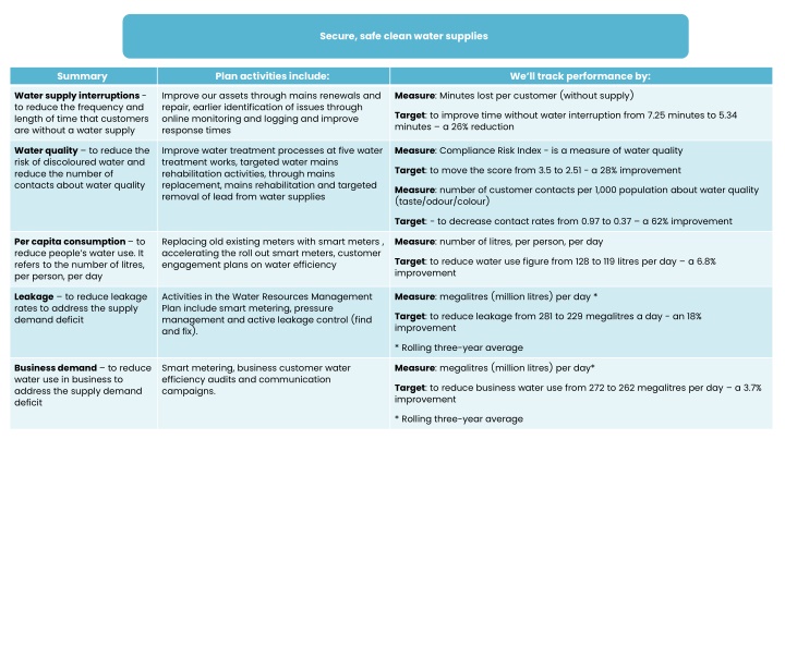 Enhancing Water Supply Performance