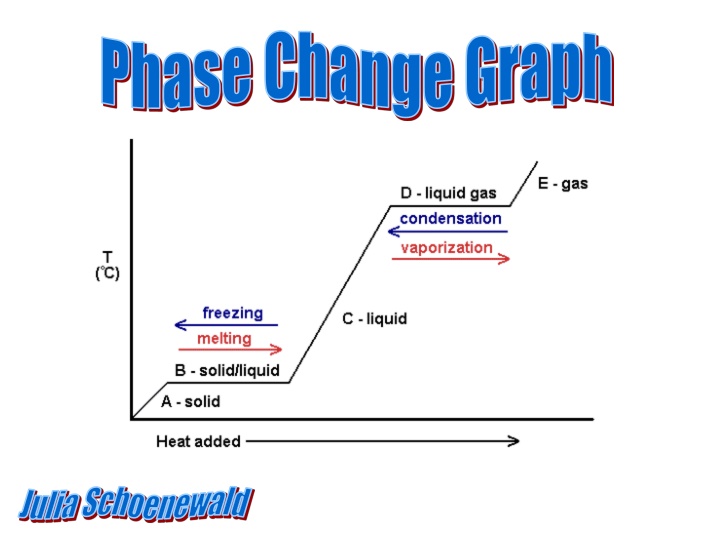Phase Changes in Matter