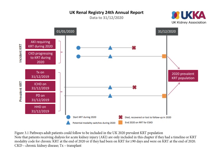 UK Renal Registry 24th Annual Report Data to 31/12/2020