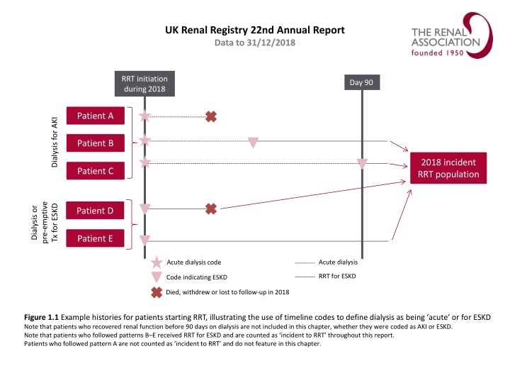 uk renal registry 22nd annual report data n.w