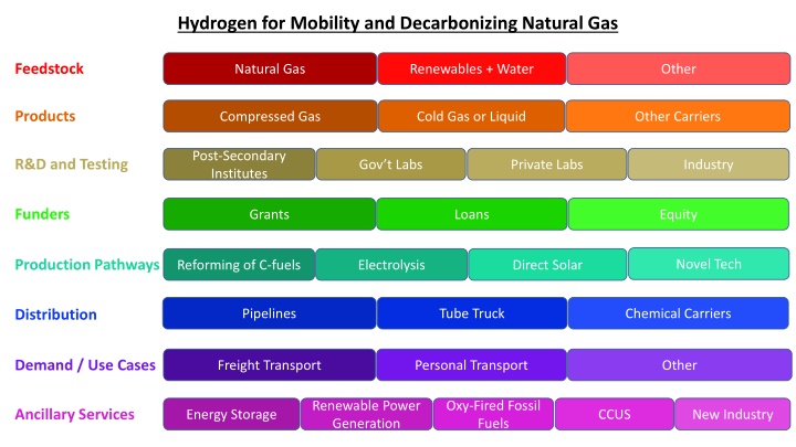 Hydrogen for Mobility and Decarbonizing Natural Gas