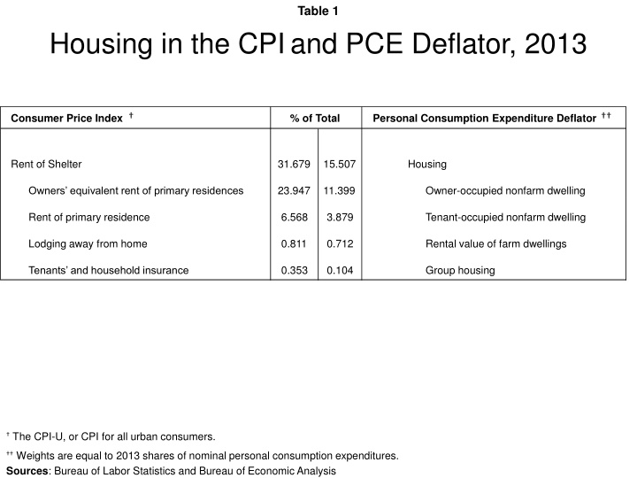 Housing in the CPI and PCE Deflator, 2013