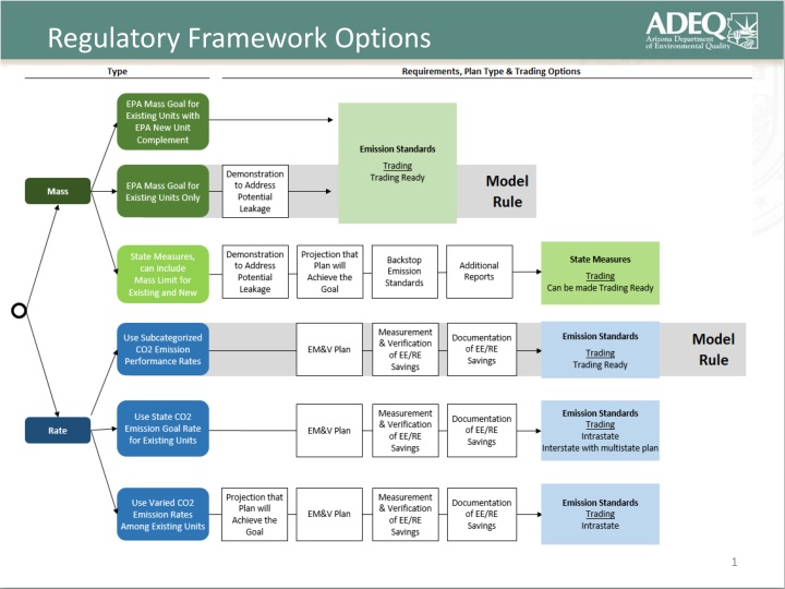 Regulatory Framework Options and State Measures: Evaluating Emission Standards and Compliance