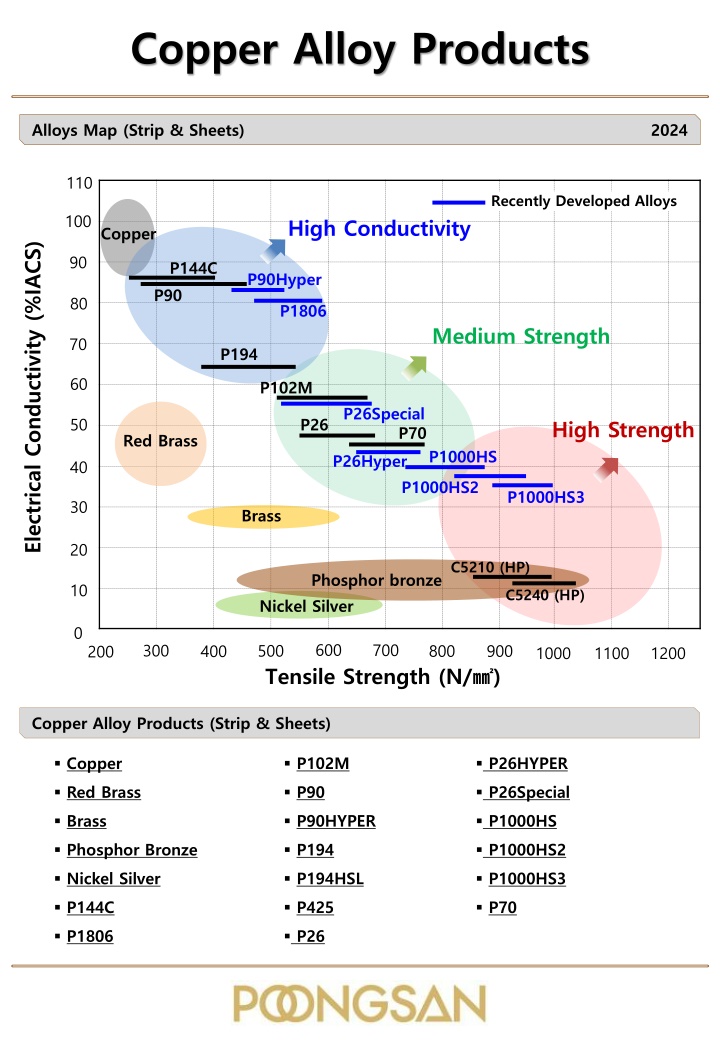 copper alloy products n.w