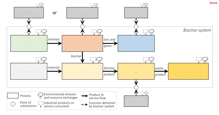 Environmental Impact of Biochar Systems
