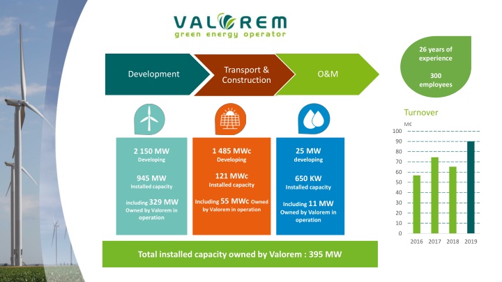 Renewable Energy Development and International Expansion