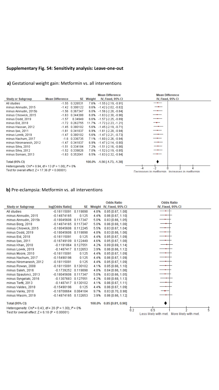 supplementary fig s4 sensitivity analysis leave n.w