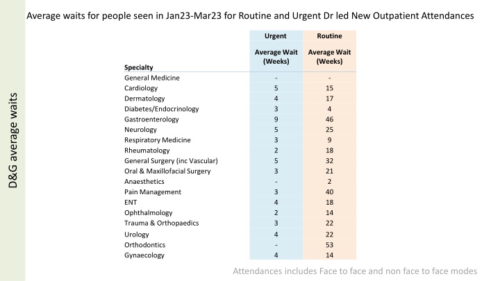 average waits for people seen in jan23 mar23 n.w