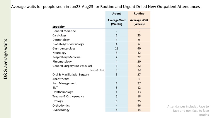 Average Waits for Outpatient Attendances Jun23-Aug23