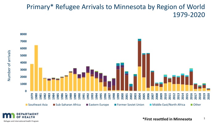 primary refugee arrivals to minnesota by region n.w