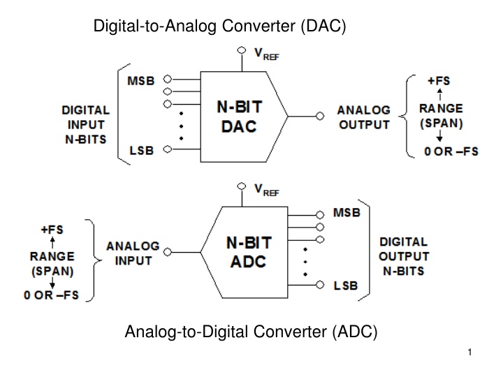 digital to analog converter dac n.w
