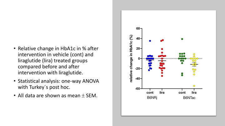 Statistical Analysis of HbA1c and Metabolic Parameters Before and After Liraglutide Intervention