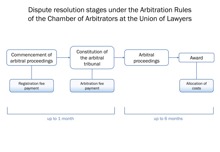 dispute resolution stages under the arbitration n.w