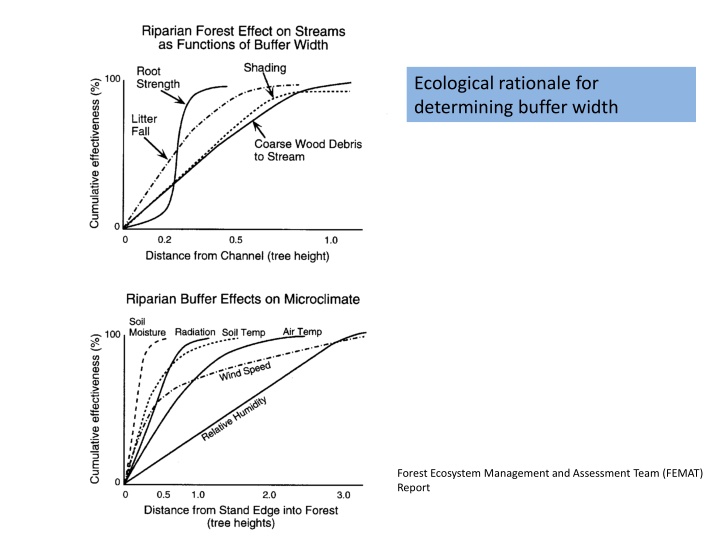 Ecological Rationale for Buffer Width in Forest Ecosystem Management