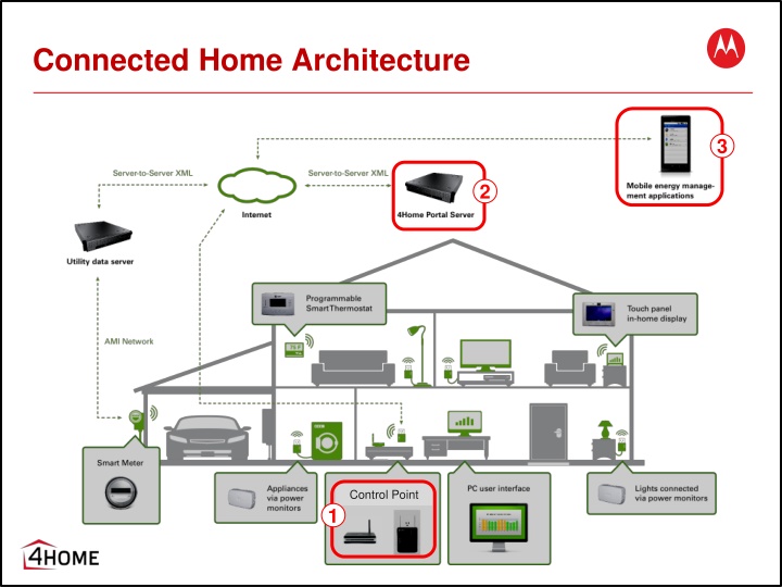 connected home architecture n.w