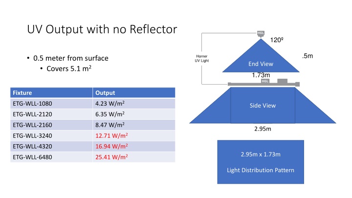 uv output with no reflector n.w